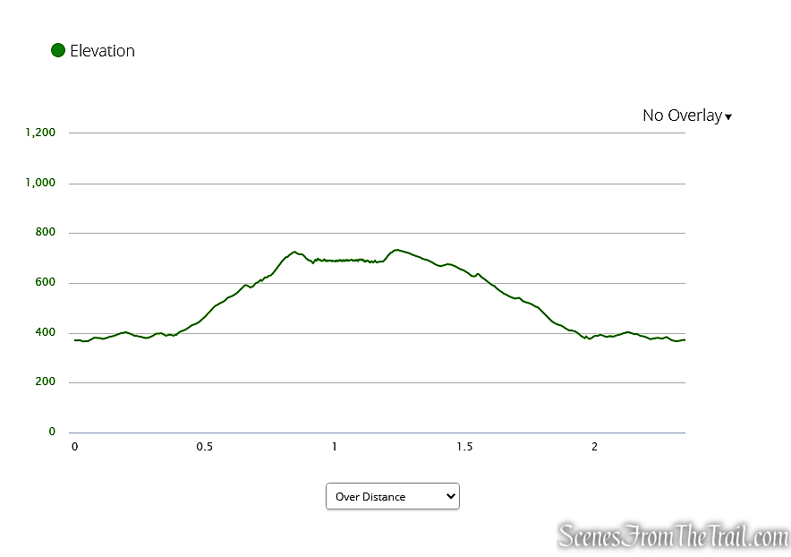 Black Rock State Park Elevation Graph