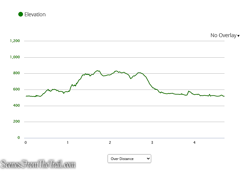 elevation profile - Hidden Valley Preserve Loop