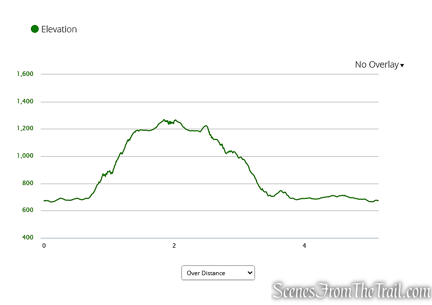 Macricostas Preserve Elevation Graph