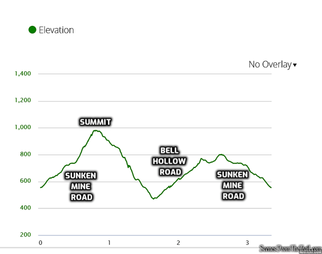 elevation profile - Candlewood Hill Loop