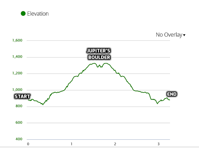 elevation profile - Mineral Springs Falls and Jupiter’s Boulder