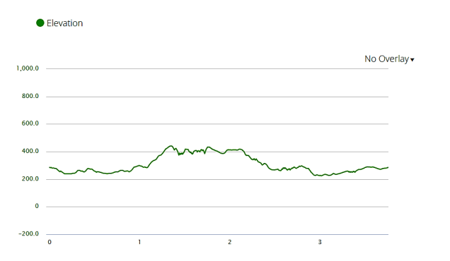 elevation profile - Konolds Pond Overlook from Lake Wintergreen