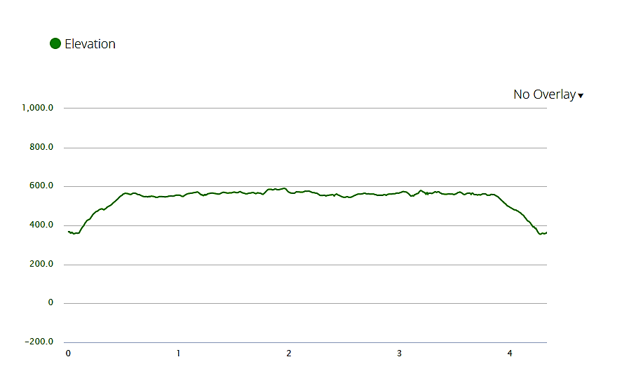 elevation profile - Ramapo Lake Loop