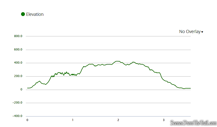 elevation profile - Judges Cave Loop