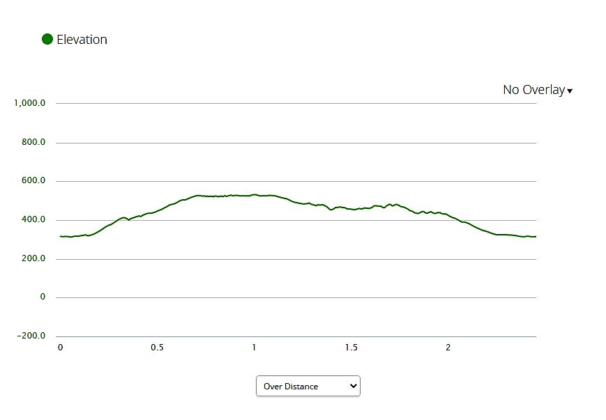 elevation profile - Orenaug Park