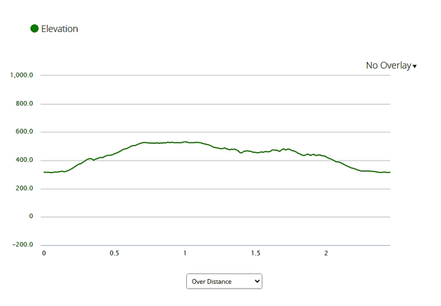 elevation profile - Orenaug Park