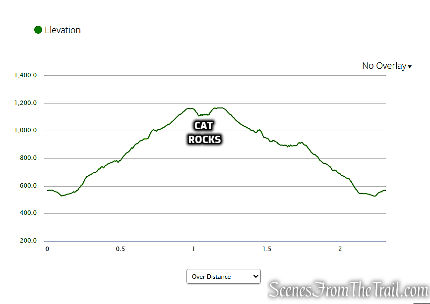 elevation profile - Cat Rocks