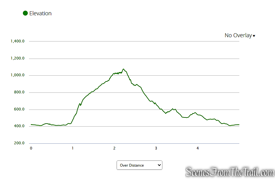 elevation profile - Round Hill Loop