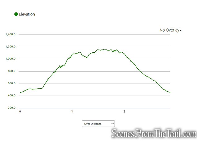 elevation profile - Pine Knob Loop Trail
