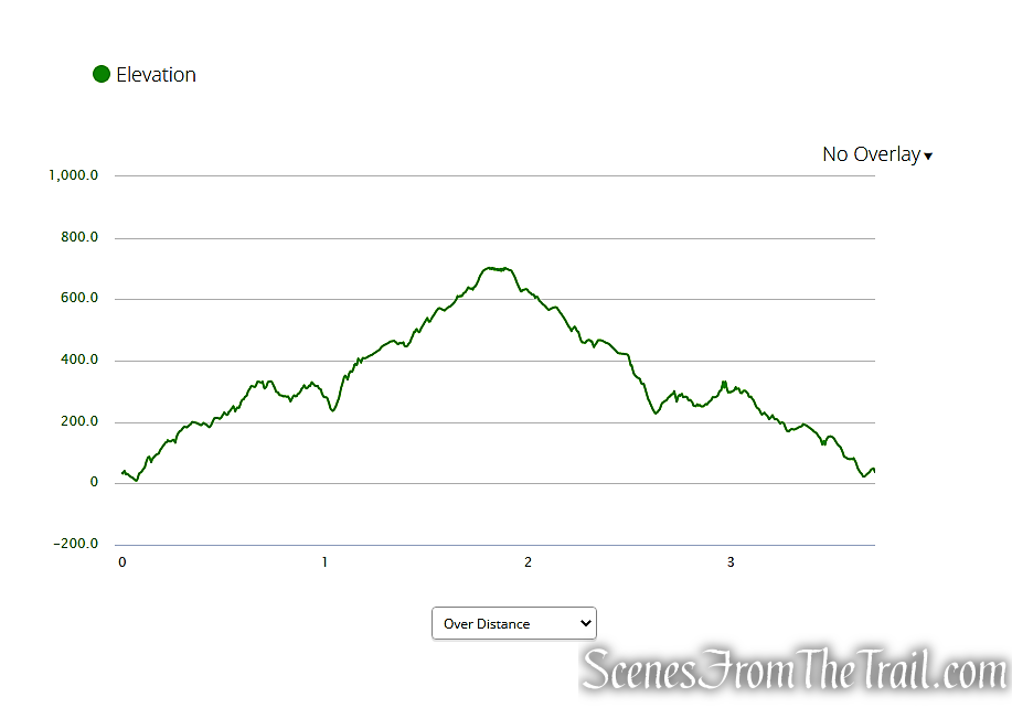 elevation profile - Upper Nyack Trail