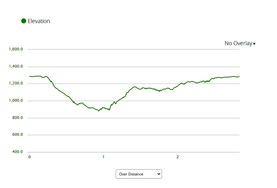 elevation profile - Bear Mountain Summit Loop