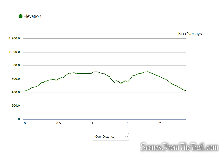 elevation profile - Snake Hill from San Giacomo Park