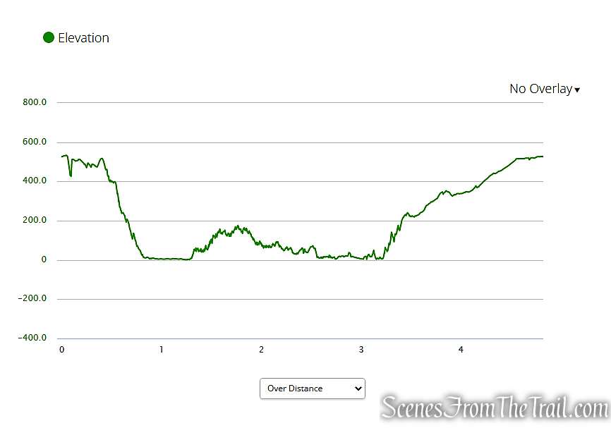 elevation profile - Giant Stairs Loop