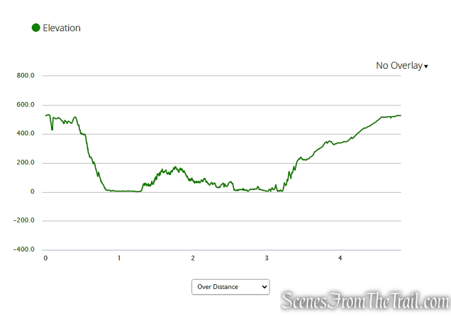 elevation profile - Giant Stairs Loop