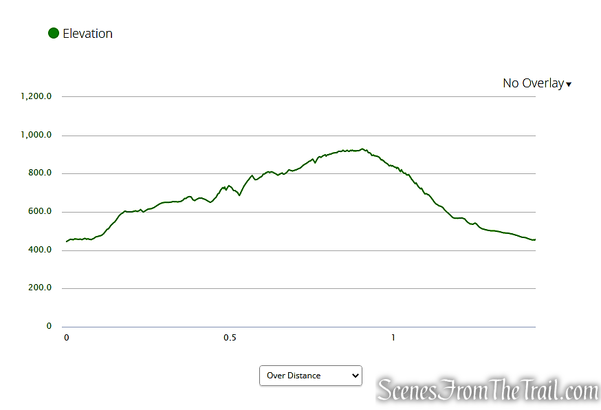 elevation profile - Trail of the Fallen