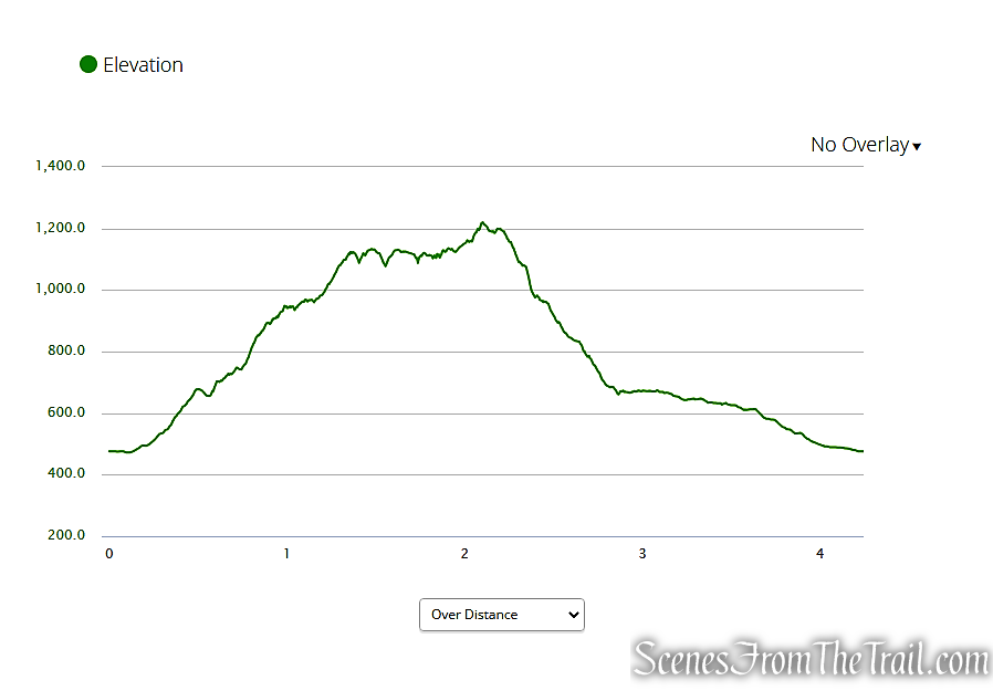 elevation profile - West Mountain Loop