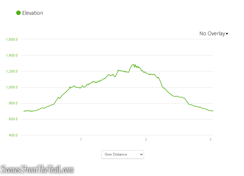 elevation profile - Lost City Loop