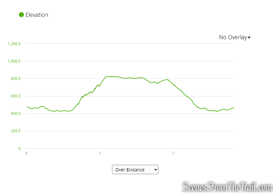 Elevation profile - Turkey Mountain Loop