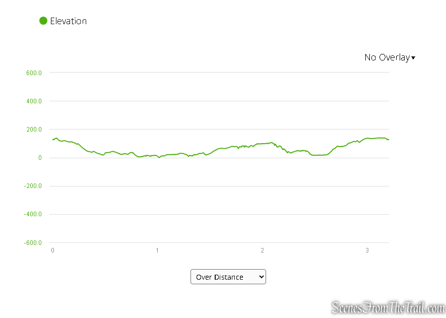 Elevation profile - Glenclyffe and Arden Point Loop